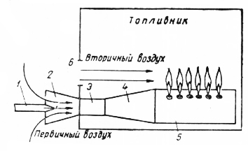 Рис. 53. Схема работы эжекционной горелки.